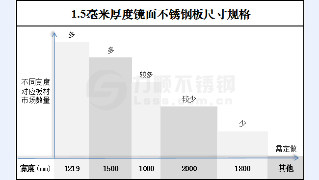 1.5毫米厚度镜面江南(中国)尺寸规格