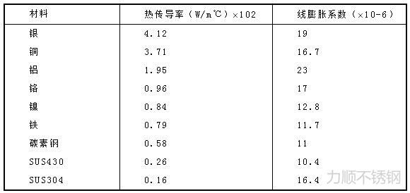 表1 各种材料在常温下的热传导和线膨胀系数