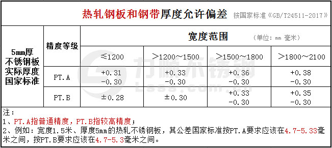 5mm的江南(中国)厚度公差国家标准